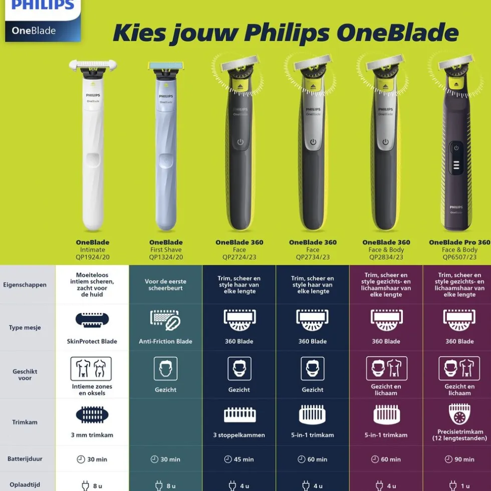 Philips OneBlade Face QP2724/23 Trimmer, Scheerapparaat en Styler