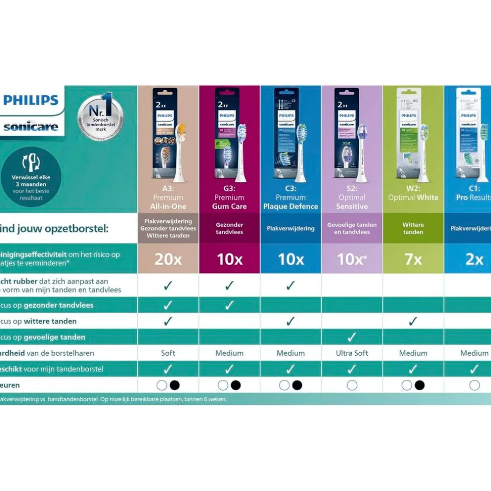 Philips Sonicare Premium All-in-One HX9092/88 Opzetborstels