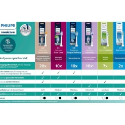 Philips Sonicare ProResults HX6012/87 Opzetborstels